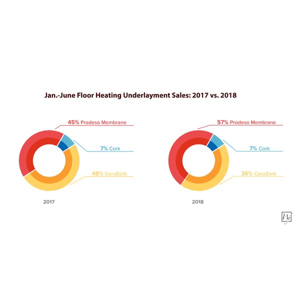 Jan-June Floor Heating Underlayment Sales 2017 vs 2018