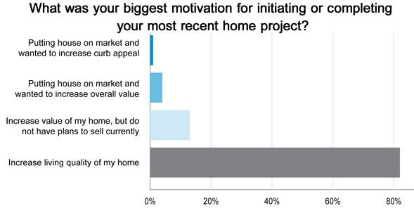 home project motivation