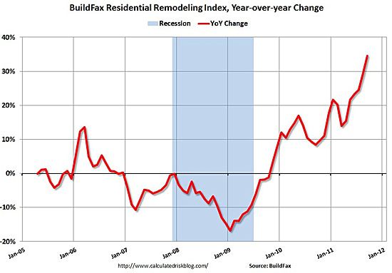 home remodeling industry growth 2012