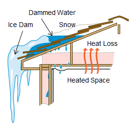 ice dam diagram and the need for roof and gutter deicing