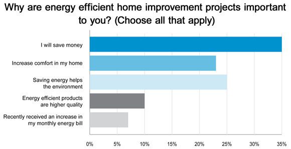 energy efficient home improvements